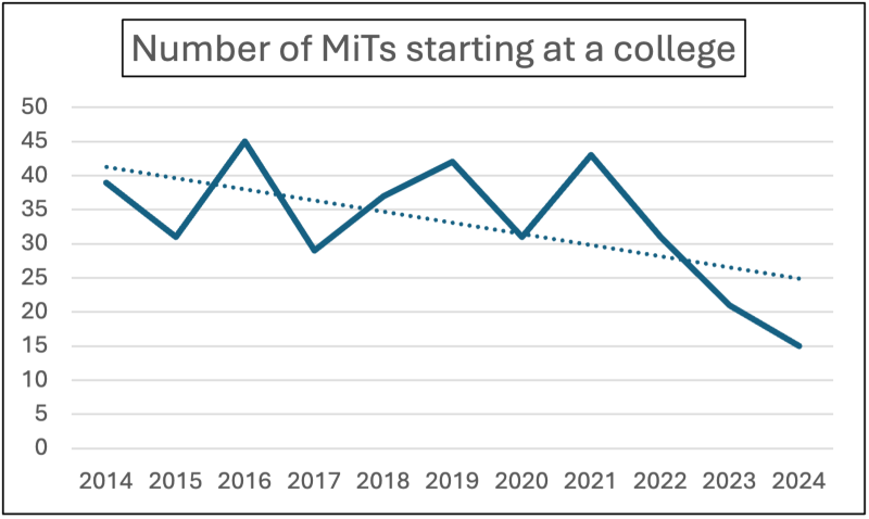 Graph showing Baptist Ministers in Training at college